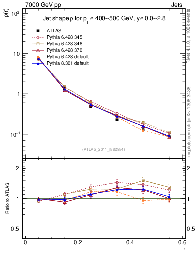 Plot of js_diff in 7000 GeV pp collisions