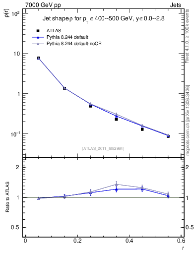 Plot of js_diff in 7000 GeV pp collisions