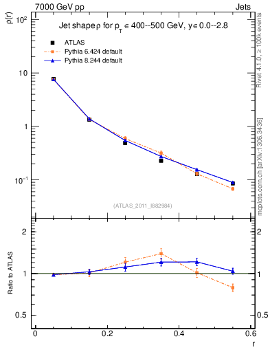 Plot of js_diff in 7000 GeV pp collisions
