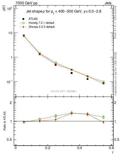 Plot of js_diff in 7000 GeV pp collisions