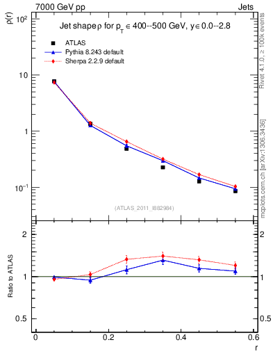 Plot of js_diff in 7000 GeV pp collisions