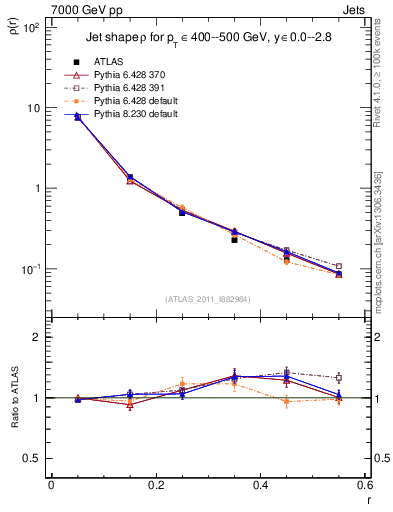 Plot of js_diff in 7000 GeV pp collisions