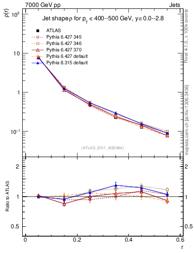 Plot of js_diff in 7000 GeV pp collisions