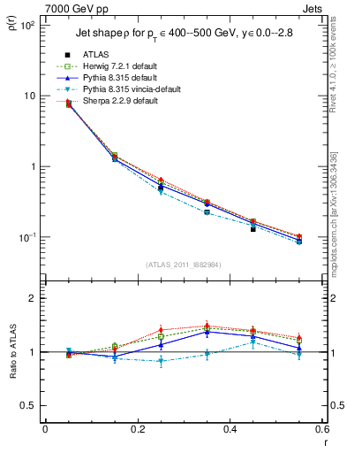 Plot of js_diff in 7000 GeV pp collisions