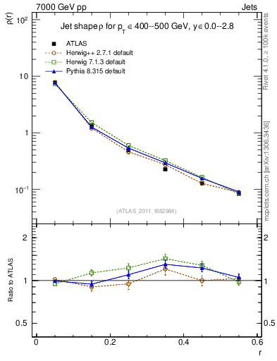 Plot of js_diff in 7000 GeV pp collisions