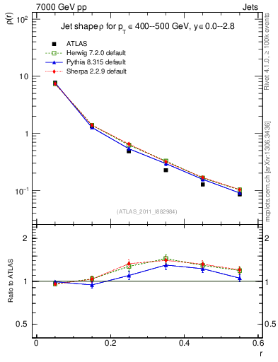 Plot of js_diff in 7000 GeV pp collisions