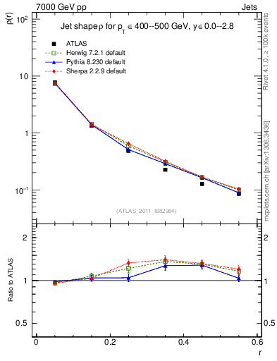 Plot of js_diff in 7000 GeV pp collisions