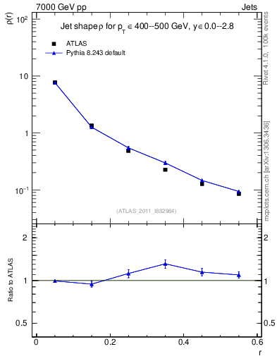 Plot of js_diff in 7000 GeV pp collisions