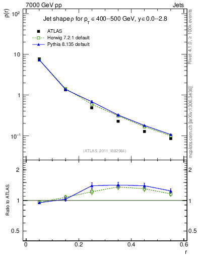 Plot of js_diff in 7000 GeV pp collisions