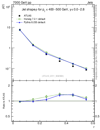 Plot of js_diff in 7000 GeV pp collisions