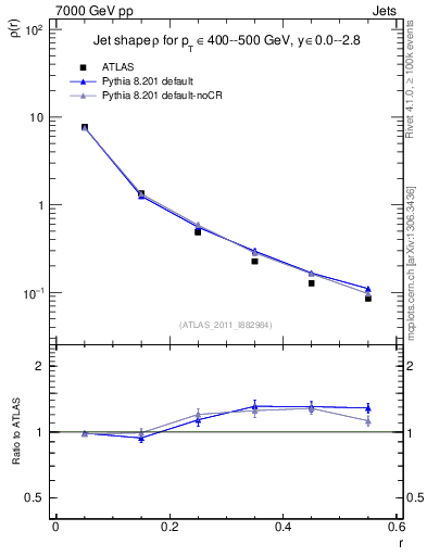 Plot of js_diff in 7000 GeV pp collisions
