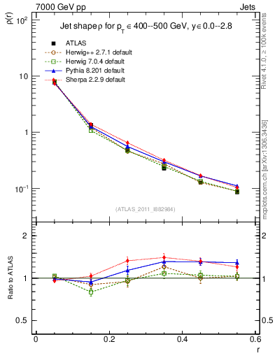 Plot of js_diff in 7000 GeV pp collisions