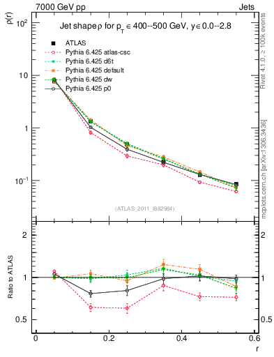 Plot of js_diff in 7000 GeV pp collisions