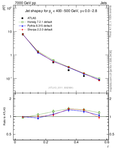 Plot of js_diff in 7000 GeV pp collisions