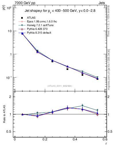 Plot of js_diff in 7000 GeV pp collisions