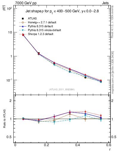 Plot of js_diff in 7000 GeV pp collisions