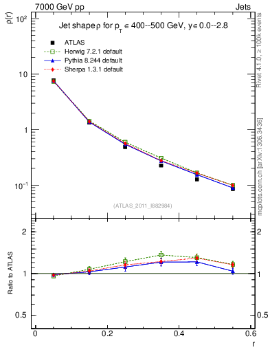 Plot of js_diff in 7000 GeV pp collisions