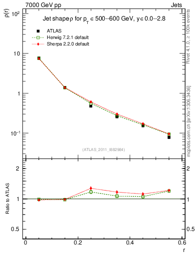 Plot of js_diff in 7000 GeV pp collisions
