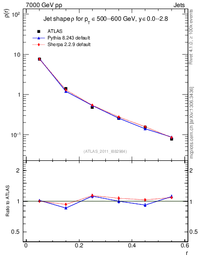 Plot of js_diff in 7000 GeV pp collisions