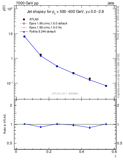 Plot of js_diff in 7000 GeV pp collisions