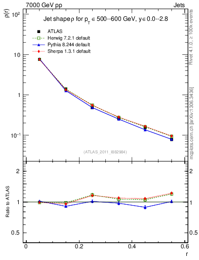 Plot of js_diff in 7000 GeV pp collisions