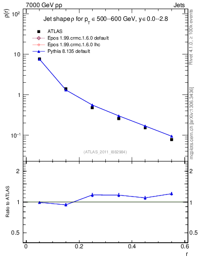 Plot of js_diff in 7000 GeV pp collisions