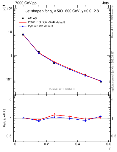 Plot of js_diff in 7000 GeV pp collisions