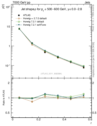 Plot of js_diff in 7000 GeV pp collisions
