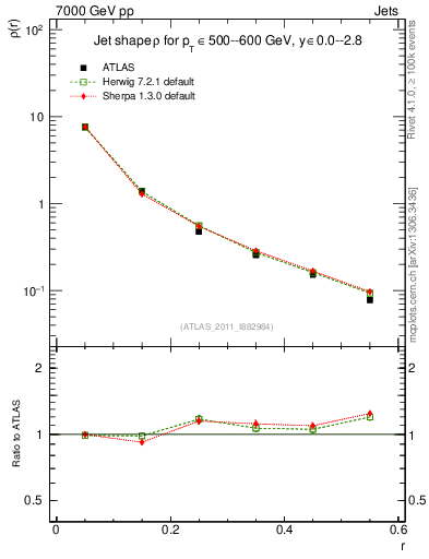 Plot of js_diff in 7000 GeV pp collisions