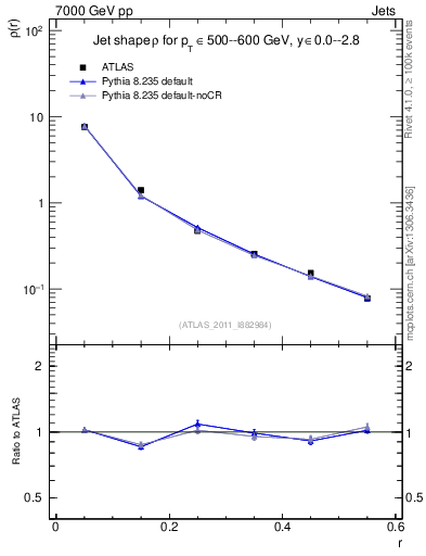 Plot of js_diff in 7000 GeV pp collisions