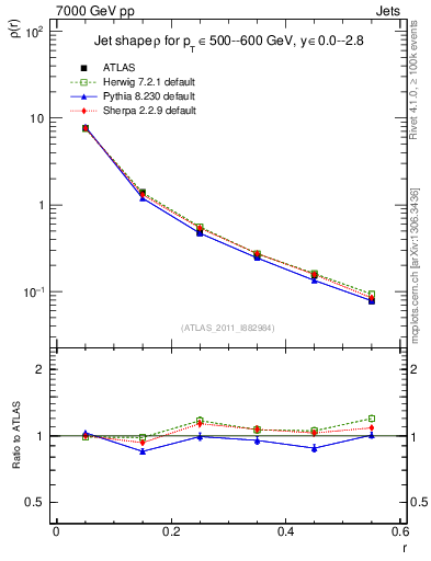Plot of js_diff in 7000 GeV pp collisions