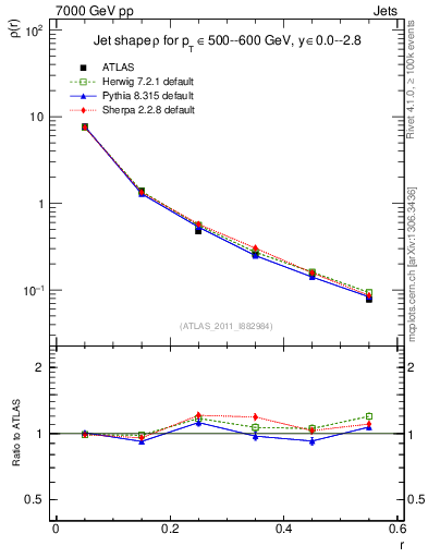 Plot of js_diff in 7000 GeV pp collisions