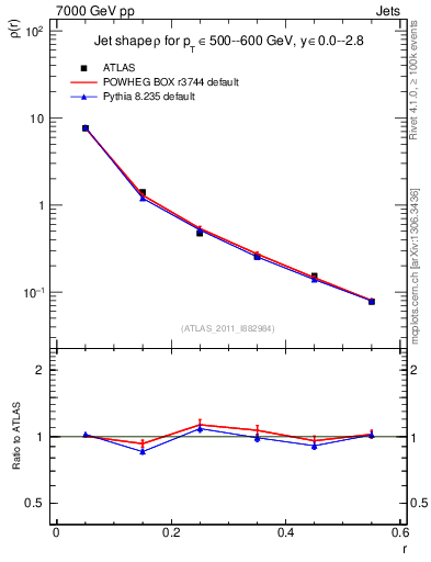 Plot of js_diff in 7000 GeV pp collisions