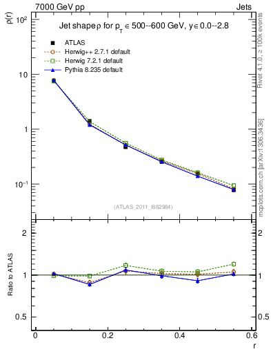Plot of js_diff in 7000 GeV pp collisions