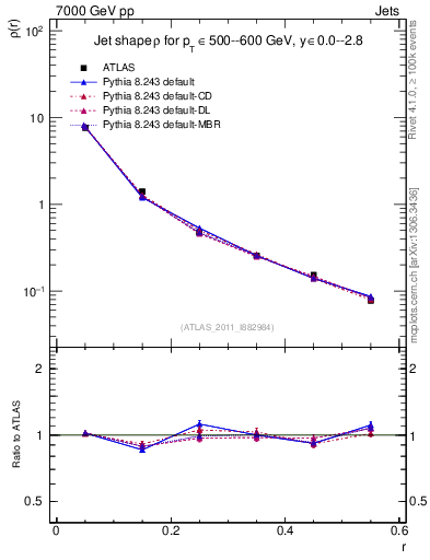 Plot of js_diff in 7000 GeV pp collisions