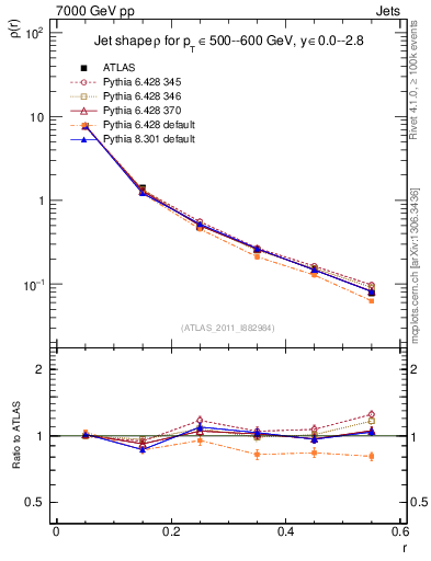 Plot of js_diff in 7000 GeV pp collisions