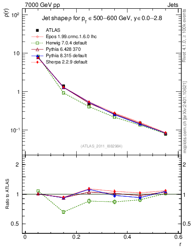 Plot of js_diff in 7000 GeV pp collisions