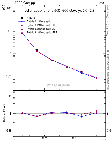 Plot of js_diff in 7000 GeV pp collisions