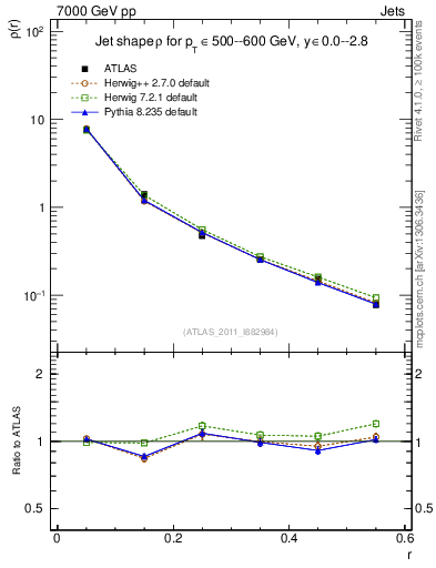 Plot of js_diff in 7000 GeV pp collisions