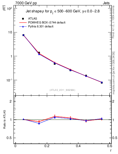 Plot of js_diff in 7000 GeV pp collisions