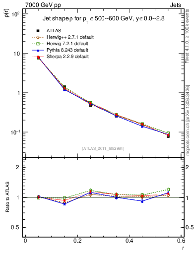 Plot of js_diff in 7000 GeV pp collisions