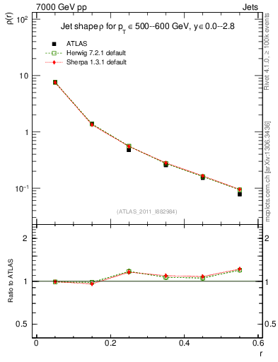 Plot of js_diff in 7000 GeV pp collisions