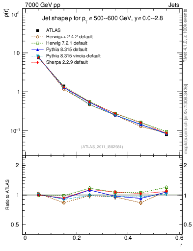 Plot of js_diff in 7000 GeV pp collisions