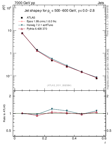 Plot of js_diff in 7000 GeV pp collisions