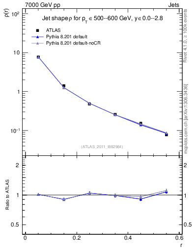 Plot of js_diff in 7000 GeV pp collisions