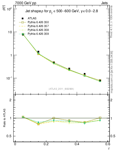 Plot of js_diff in 7000 GeV pp collisions