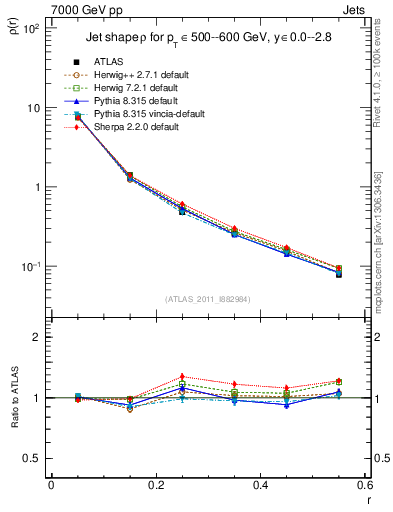 Plot of js_diff in 7000 GeV pp collisions