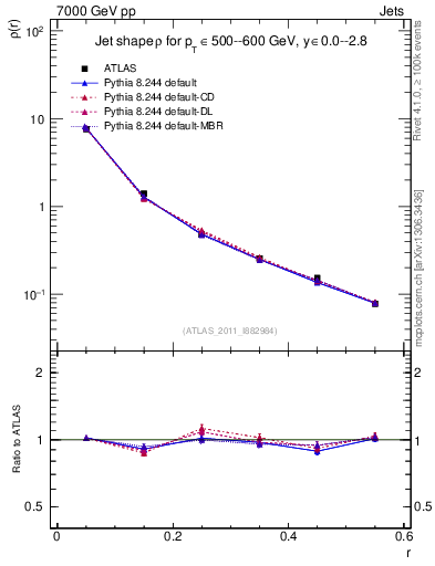 Plot of js_diff in 7000 GeV pp collisions