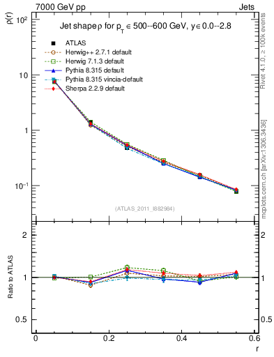 Plot of js_diff in 7000 GeV pp collisions