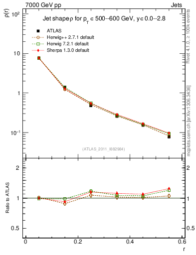 Plot of js_diff in 7000 GeV pp collisions